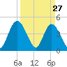 Nassauville tide chart for Sunday, March 27, 2022