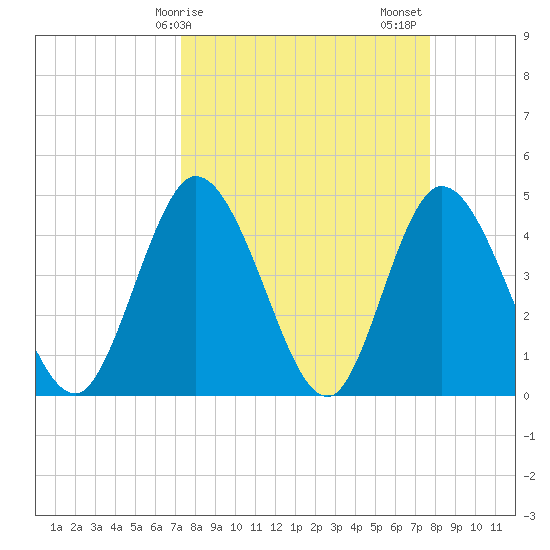 Nassauville tide chart for Tuesday, March 29, 2022