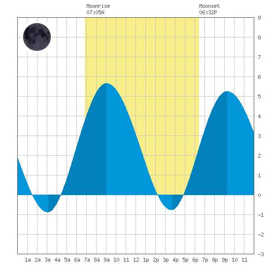 Nassauville tide chart for Wednesday, March 2, 2022