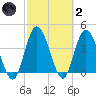 Nassauville tide chart for Wednesday, March 2, 2022