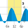 Nassauville tide chart for Thursday, March 3, 2022