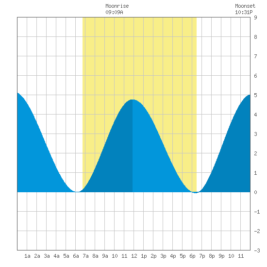 Nassauville tide chart for Sunday, March 6, 2022