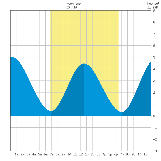 Nassauville tide chart for Monday, March 7, 2022