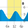 Nassauville tide chart for Tuesday, March 8, 2022
