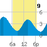 Nassauville tide chart for Wednesday, March 9, 2022