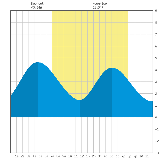 Nassauville tide chart for Sunday, April 10, 2022