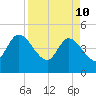 Nassauville tide chart for Sunday, April 10, 2022