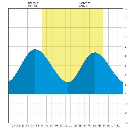 Nassauville tide chart for Monday, April 11, 2022