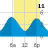 Nassauville tide chart for Monday, April 11, 2022
