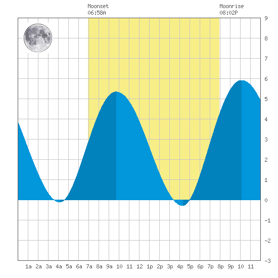 Nassauville tide chart for Saturday, April 16, 2022