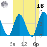 Nassauville tide chart for Saturday, April 16, 2022