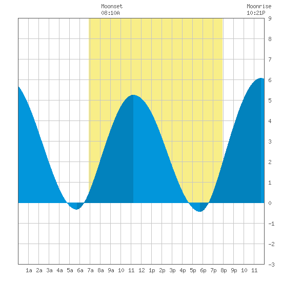 Nassauville tide chart for Monday, April 18, 2022
