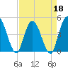Nassauville tide chart for Monday, April 18, 2022