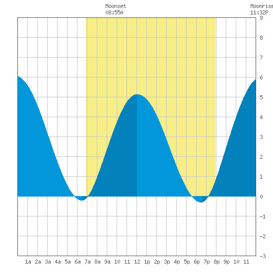 Nassauville tide chart for Tuesday, April 19, 2022