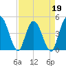 Nassauville tide chart for Tuesday, April 19, 2022