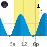 Nassauville tide chart for Friday, April 1, 2022