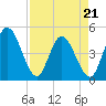 Nassauville tide chart for Thursday, April 21, 2022