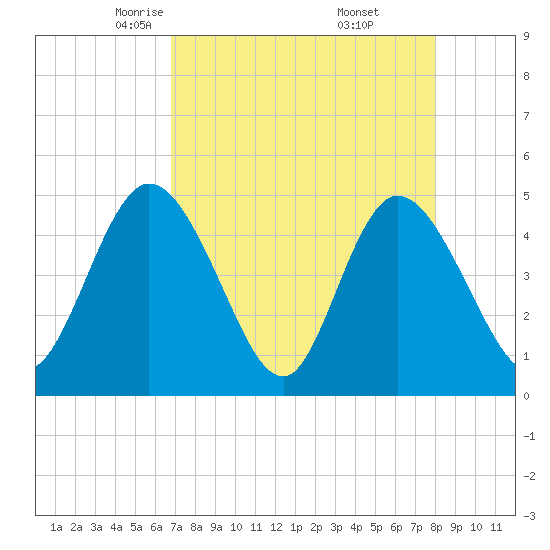 Nassauville tide chart for Monday, April 25, 2022