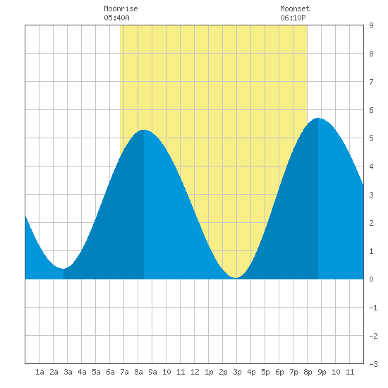 Nassauville tide chart for Thursday, April 28, 2022