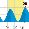 Nassauville tide chart for Thursday, April 28, 2022