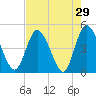 Nassauville tide chart for Friday, April 29, 2022