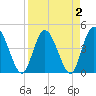 Nassauville tide chart for Saturday, April 2, 2022
