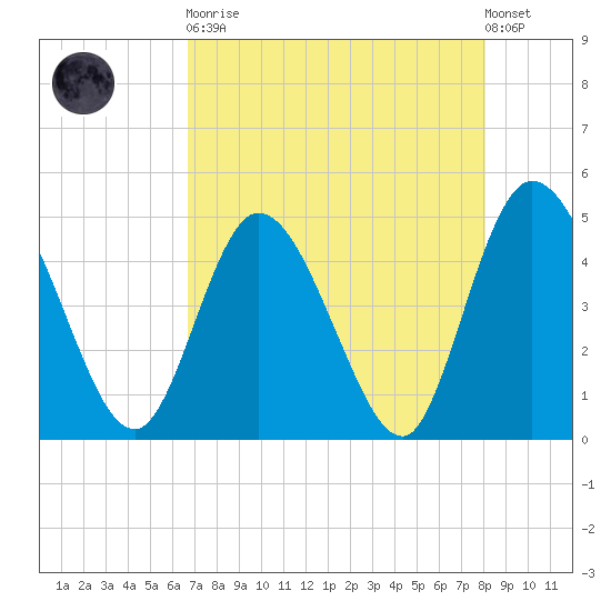Nassauville tide chart for Saturday, April 30, 2022