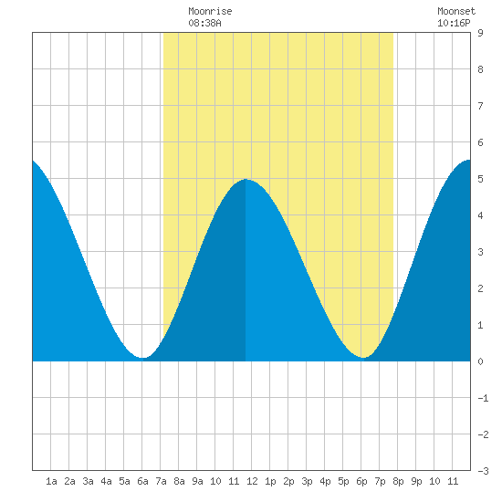 Nassauville tide chart for Sunday, April 3, 2022