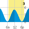 Nassauville tide chart for Sunday, April 3, 2022