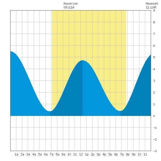 Nassauville tide chart for Monday, April 4, 2022