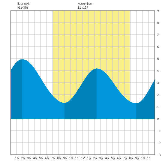 Nassauville tide chart for Thursday, April 7, 2022