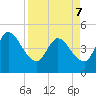 Nassauville tide chart for Thursday, April 7, 2022