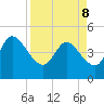 Nassauville tide chart for Friday, April 8, 2022