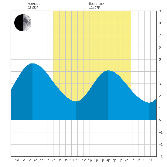 Nassauville tide chart for Saturday, April 9, 2022