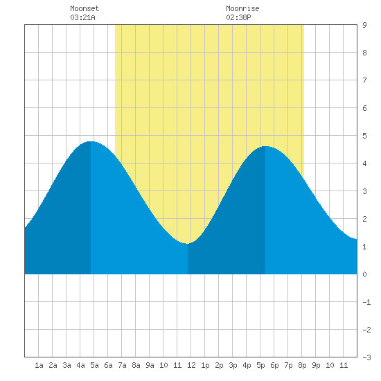 Nassauville tide chart for Tuesday, May 10, 2022
