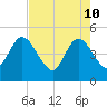 Nassauville tide chart for Tuesday, May 10, 2022