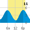 Nassauville tide chart for Wednesday, May 11, 2022