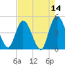 Nassauville tide chart for Saturday, May 14, 2022