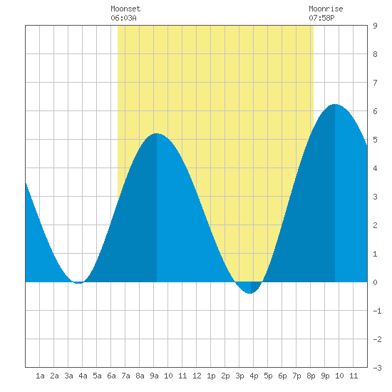 Nassauville tide chart for Sunday, May 15, 2022