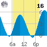 Nassauville tide chart for Monday, May 16, 2022