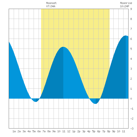 Nassauville tide chart for Tuesday, May 17, 2022