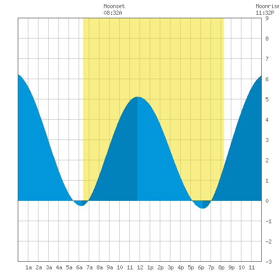 Nassauville tide chart for Wednesday, May 18, 2022