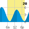 Nassauville tide chart for Friday, May 20, 2022
