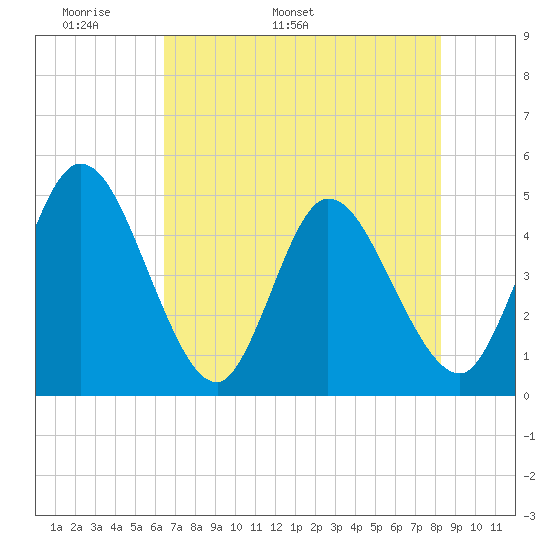 Nassauville tide chart for Saturday, May 21, 2022