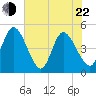 Nassauville tide chart for Sunday, May 22, 2022