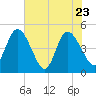 Nassauville tide chart for Monday, May 23, 2022