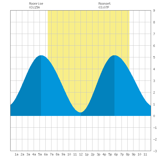 Nassauville tide chart for Tuesday, May 24, 2022