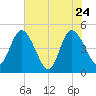 Nassauville tide chart for Tuesday, May 24, 2022