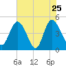 Nassauville tide chart for Wednesday, May 25, 2022