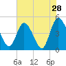 Nassauville tide chart for Saturday, May 28, 2022